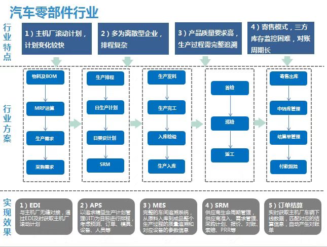 汽車零部件,汽車行業(yè),汽配行業(yè),汽車行業(yè)ERP,SAP ERP,ERP系統(tǒng),重慶達(dá)策,SAP系統(tǒng)