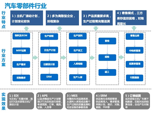 重慶ERP,汽車erp,汽車企業(yè)SAP,汽車銷售ERP,汽車ERP系統(tǒng),汽車制造企業(yè)ERP,汽車制造業(yè)ERP,汽車行業(yè)ERP軟件,重慶達(dá)策,重慶SAP