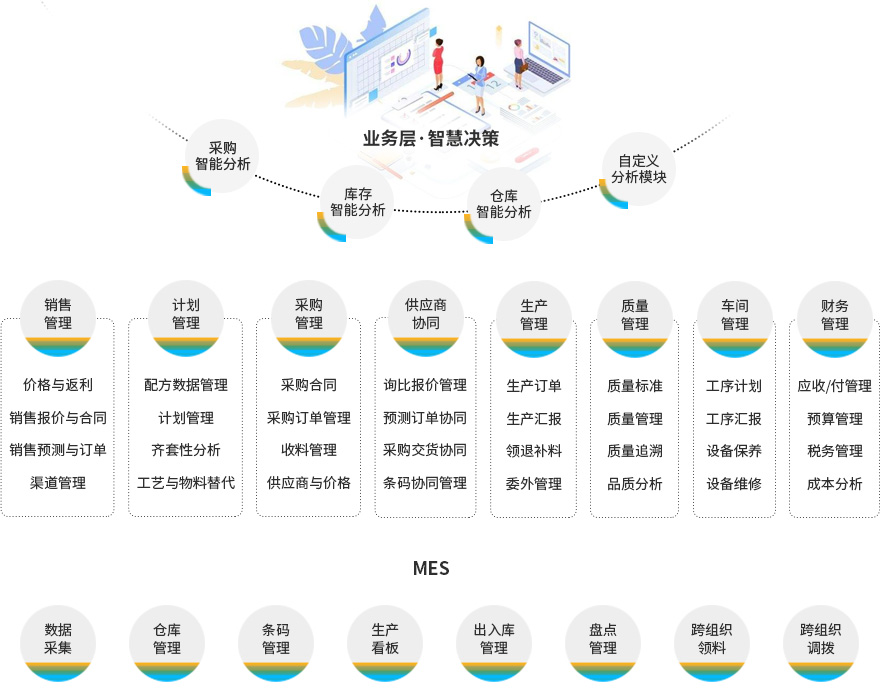 食品ERP,食品行業(yè)ERP,食品生產(chǎn)erp,食品用ERP,食品企業(yè)ERP,SAP食品行業(yè)解決方案,食品SAP,重慶達(dá)策